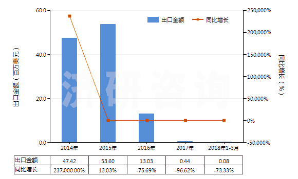 2014-2018年3月中國(guó)白檸檬油(酸橙油)(包括浸膏及凈油)(HS33011910)出口總額及增速統(tǒng)計(jì)